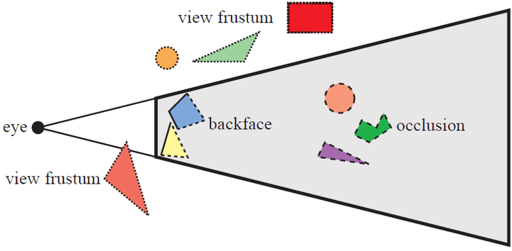 Diagram demonstrating different forms of culling