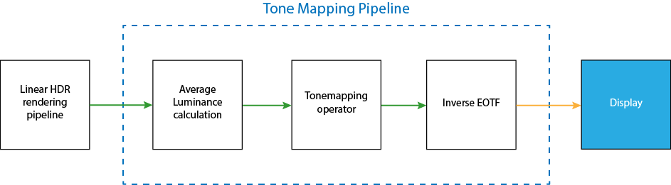 Tone mapping. Dynamic Tone Mapping. JVC Dynamic Tone Mapping. Tone Mapping Basic.